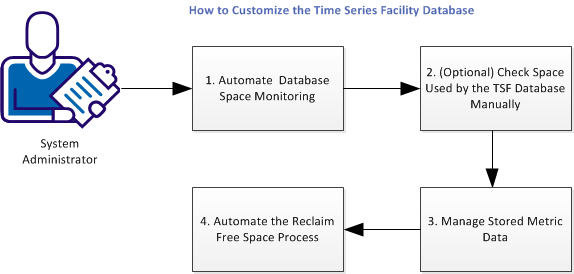 This diagram describes how a System Administrator customizes the Time Series Facility database.